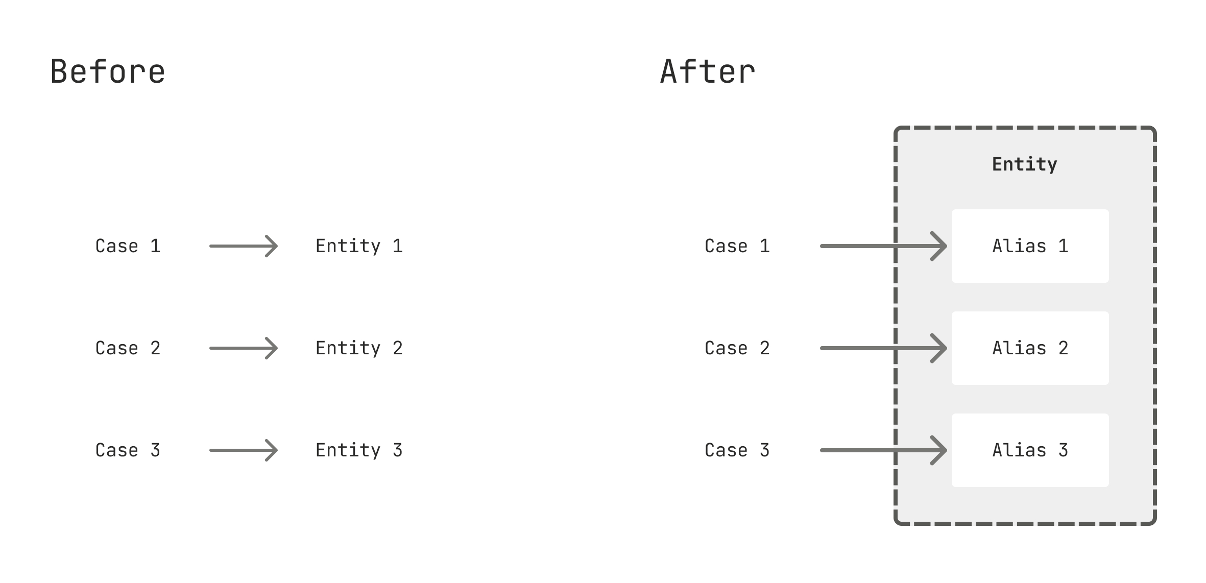 Diagram comparing Entity vs Alias