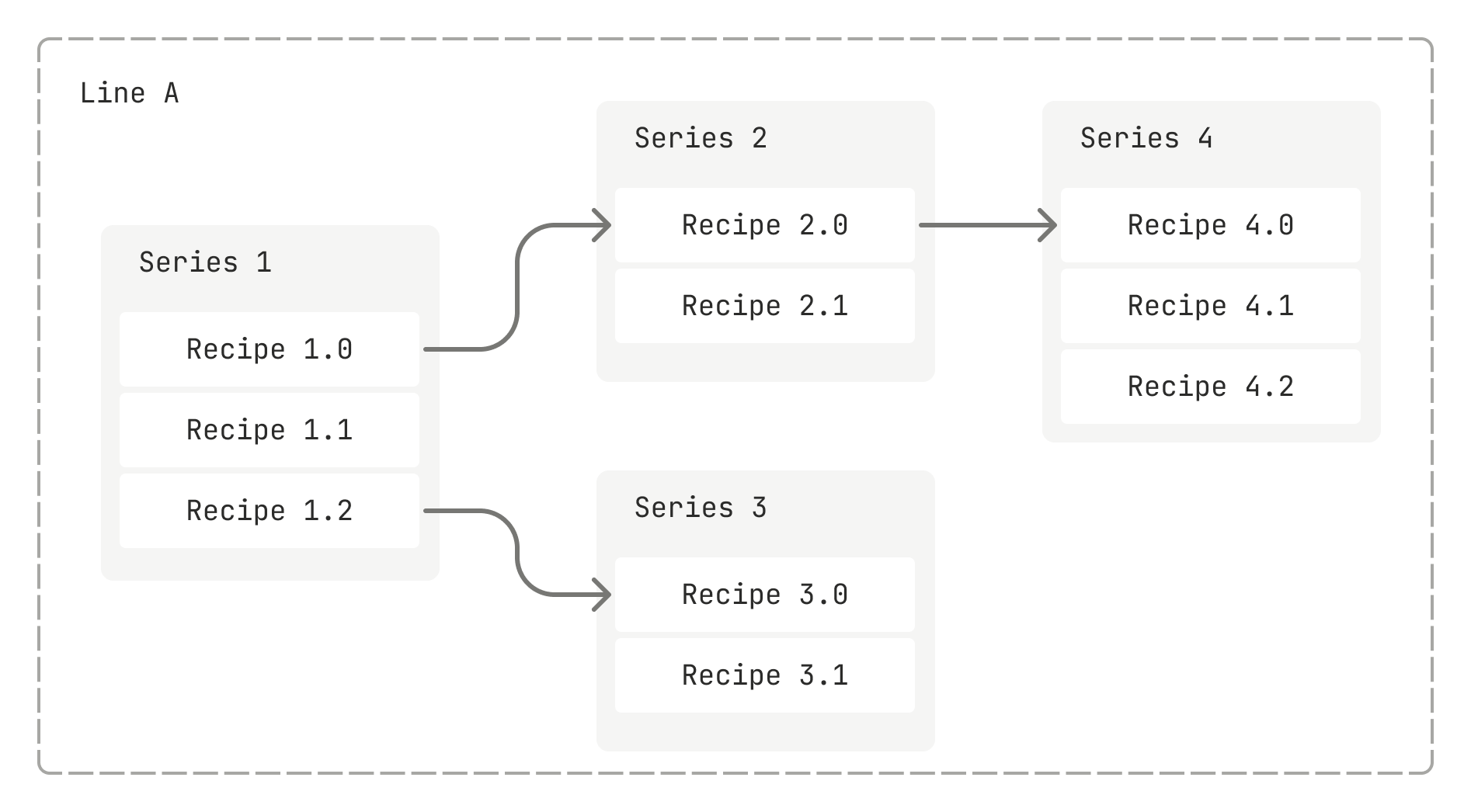 Diagram of glaze recipe lineage across lines, series, and recipes